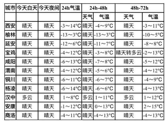 西安天气预报一周天气(西安近天气预报15天气预报) 西安天气预报一周天气(西安近天气预报15天气预报)