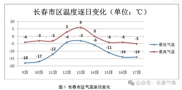 长春一周天气(长春一周天气预报) 长春一周天气(长春一周天气预报)