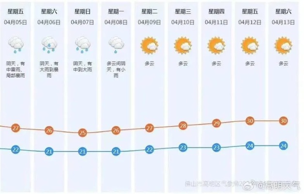 佛山市天气预报（佛山市天气预报15天查询）