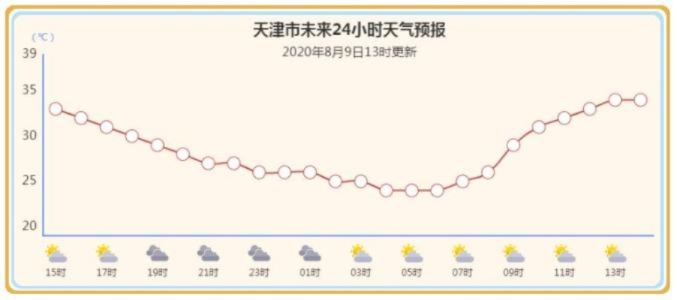 武清天气(天气预报24小时详情软件) 武清天气(天气预报24小时详情软件)