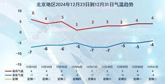 北京最近一周天气及穿衣指数（北京今明后三天天气详情）