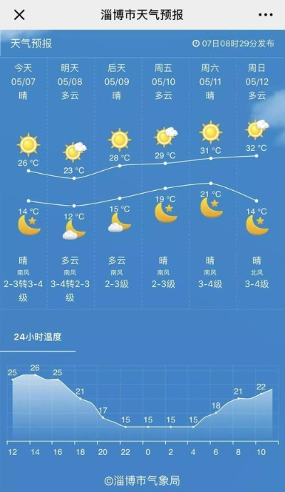 淄博天气预报7天查询(淄博天气预报20天查询) 淄博天气预报7天查询(淄博天气预报20天查询)