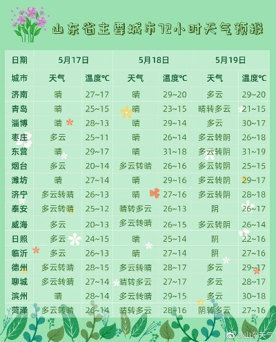 山东气象台最新天气预报（山东天气15天预报）