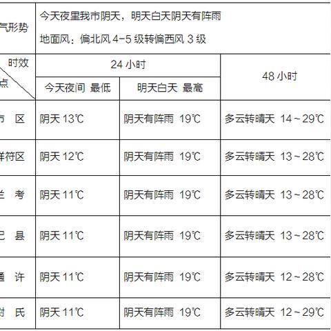 开封天气预报（开封天气预报今明后三天）
